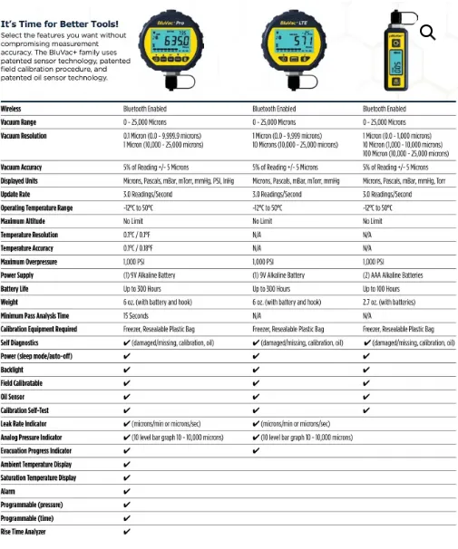 Accutools BluVac  Pro Wireless Digital Vacuum Gauge