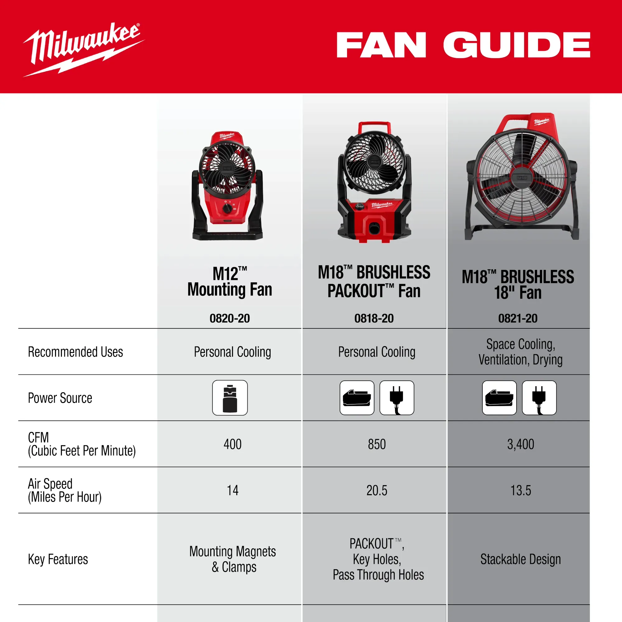 Fan - Milwaukee M18™ Brushless PACKOUT™ Fan, 0818-20